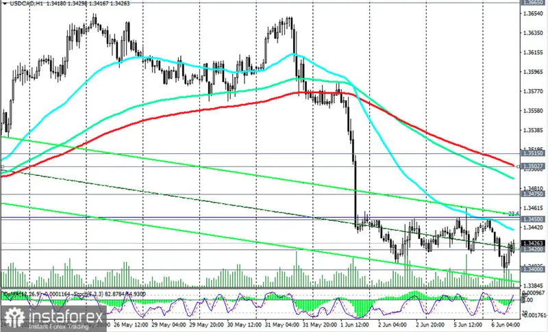 Kurs dolara do kanadyjskiej waluty: w oczekiwaniu na decyzję Banku Kanady. Przegląd USD/CAD 06 czerwca 2023 - 3