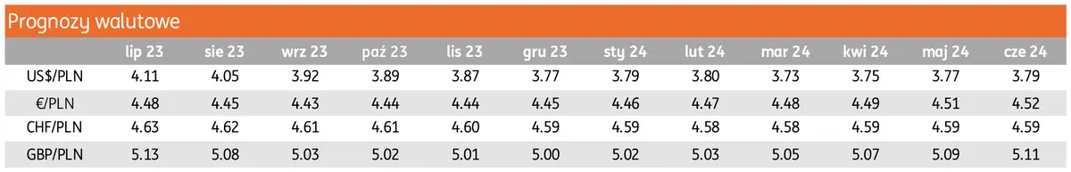 Kursy głównych walut przed wystrzałem? Zobacz, co analitycy mówią o dolarze (USD), euro (EUR), funcie (GBP) i franku (CHF) - sprawdź, ile złotych (PLN) za te waluty - 1