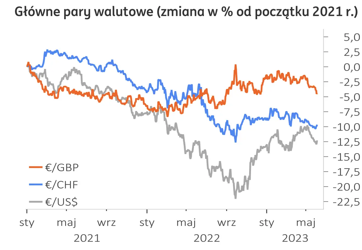 Kursy głównych walut przed wystrzałem? Zobacz, co analitycy mówią o dolarze (USD), euro (EUR), funcie (GBP) i franku (CHF) - sprawdź, ile złotych (PLN) za te waluty - 2