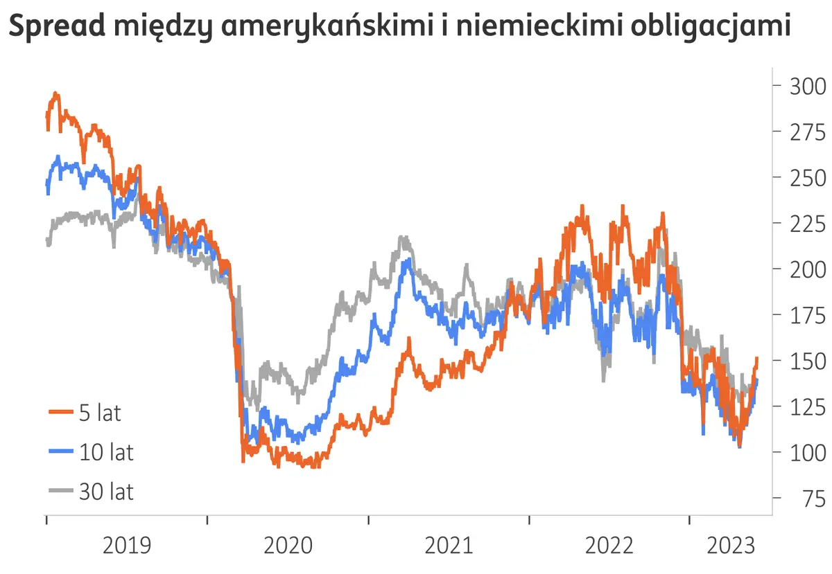 Kursy głównych walut przed wystrzałem? Zobacz, co analitycy mówią o dolarze (USD), euro (EUR), funcie (GBP) i franku (CHF) - sprawdź, ile złotych (PLN) za te waluty - 3