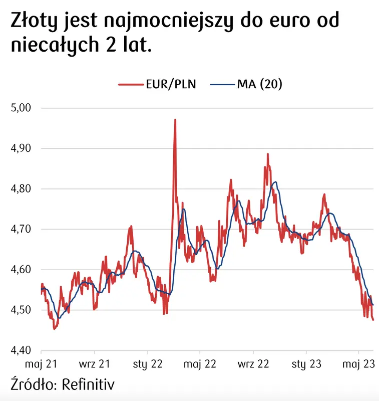 Kurs euro do polskiego złotego - EUR/PLN