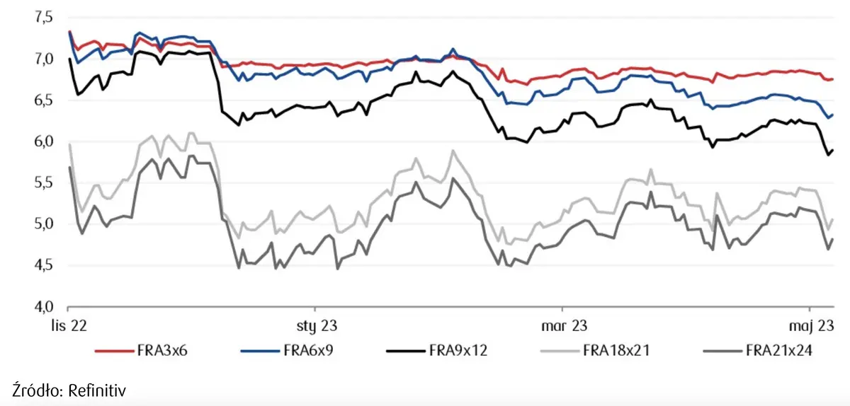 Polski rynek FRA: kiedy pierwsza obniżka stóp?