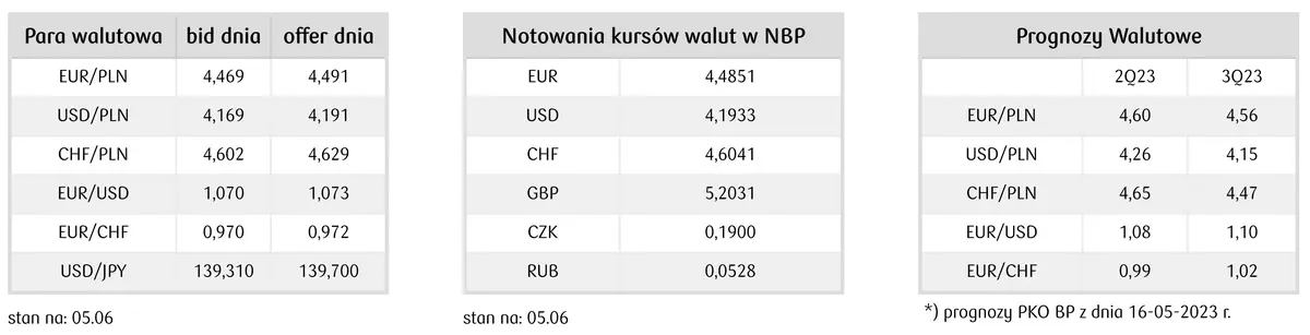 prognoza dla kursów głównych walaut 