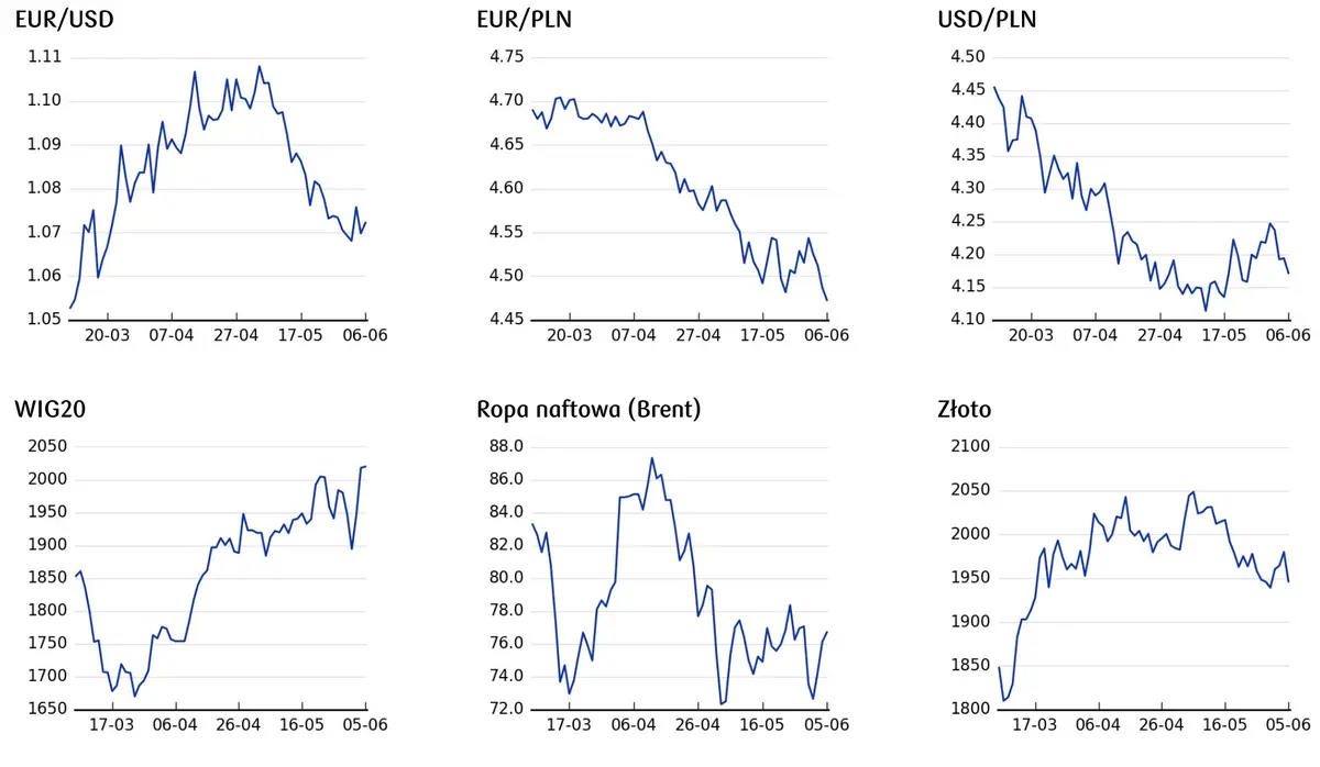 cena euro, cena dolara, cena ropy, cena WIG20, cena złota