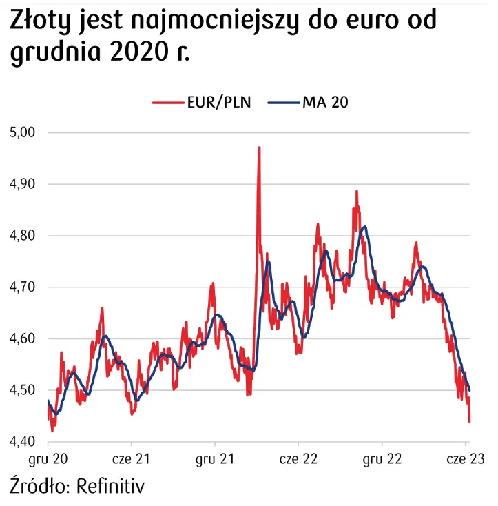 Kurs euro do polskiego złotego - dlaczego spada