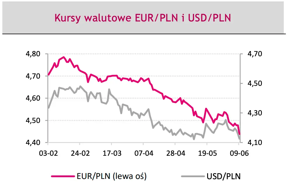 kursy walutowe EUR/PLN oraz USD/PLN