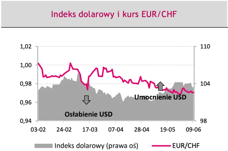 Indeks dolarowy i kurs euro do franka EURCHF