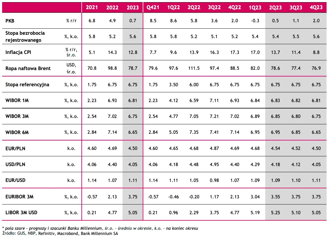 Dane i prognozy forex