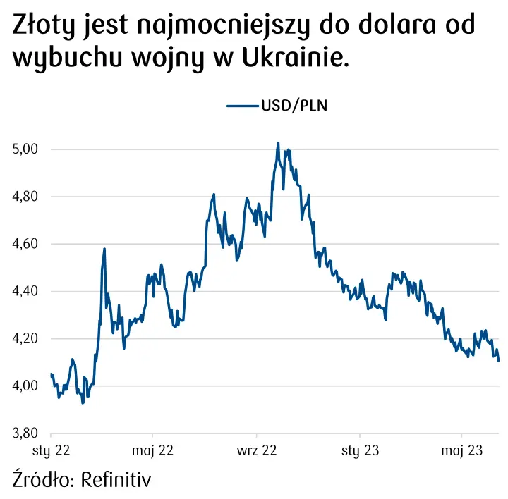 Kurs dolara amerykańskiego do polskiego złotego - wykres USDPLN