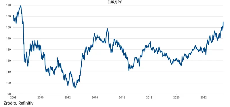 kurs euro do jena - wykres EURJPY