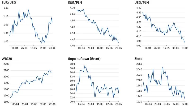 Kursy walut 26.06.: rakietowe wzrosty złotego ⚠️ Ależ miażdży główne waluty! Zobacz, ile kosztuje euro (EUR), jen (JPY), frank (CHF), dolar (USD), korona (CZK), funt (GBP) - 1
