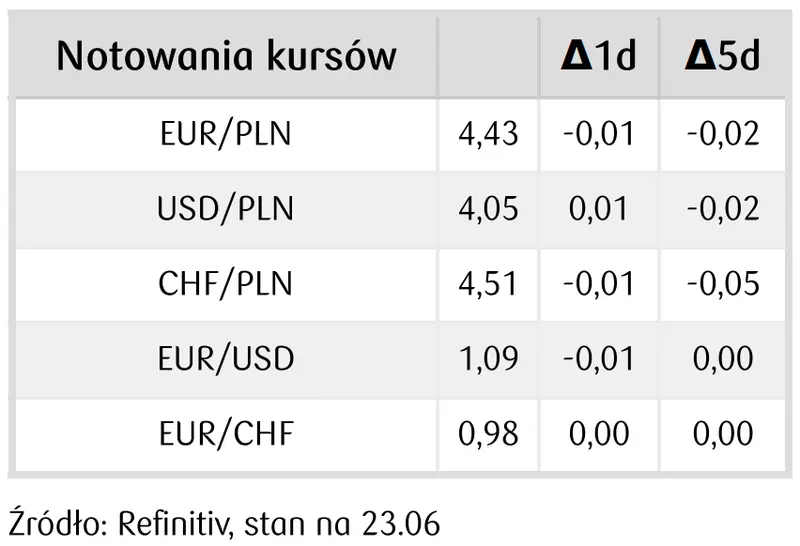 Kursy walut 26.06.: rakietowe wzrosty złotego ⚠️ Ależ miażdży główne waluty! Zobacz, ile kosztuje euro (EUR), jen (JPY), frank (CHF), dolar (USD), korona (CZK), funt (GBP) - 3