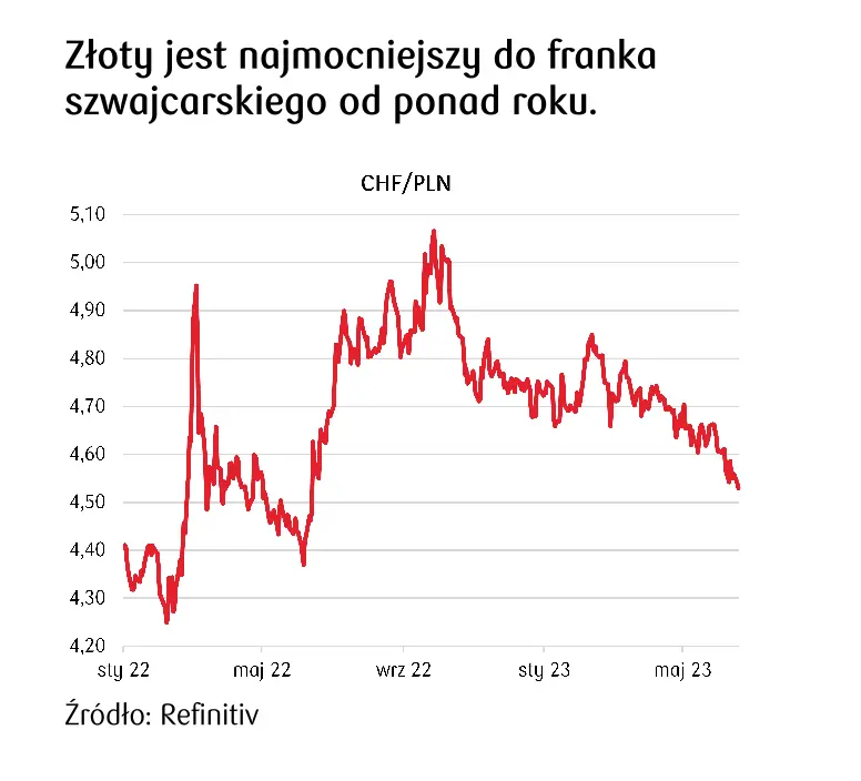 Kursy walut. Kurs franka do złotego (CHF/PLN) na rocznych minimach bo SNB może zmniejszyć tempo podwyżek stóp - 1