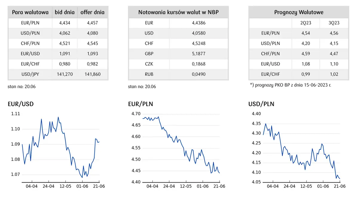 Kursy walut. Kurs franka do złotego (CHF/PLN) na rocznych minimach bo SNB może zmniejszyć tempo podwyżek stóp - 2