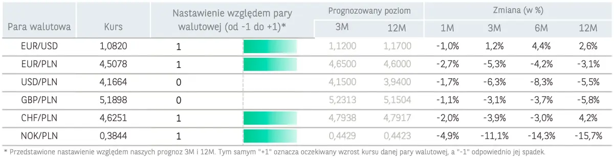 Kursy walut lecą na łeb i na szyję! Ostro szarpnęło złotym (PLN)! Prognozy dla korony (NOK), euro (EUR), franka (CHF), funta (GBP) oraz dolara (USD) - sprawdź  - 1