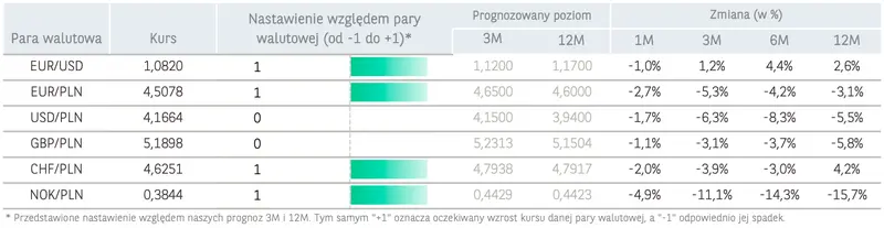 Kursy walut lecą na łeb i na szyję! Ostro szarpnęło złotym (PLN)! Prognozy dla korony (NOK), euro (EUR), franka (CHF), funta (GBP) oraz dolara (USD) - sprawdź  - 1