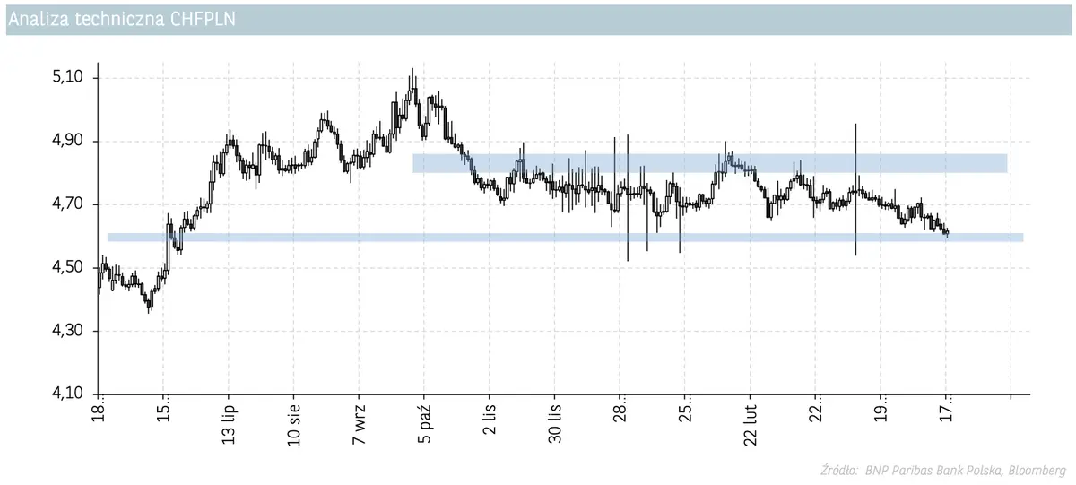 Kursy walut lecą na łeb i na szyję! Ostro szarpnęło złotym (PLN)! Prognozy dla korony (NOK), euro (EUR), franka (CHF), funta (GBP) oraz dolara (USD) - sprawdź  - 3