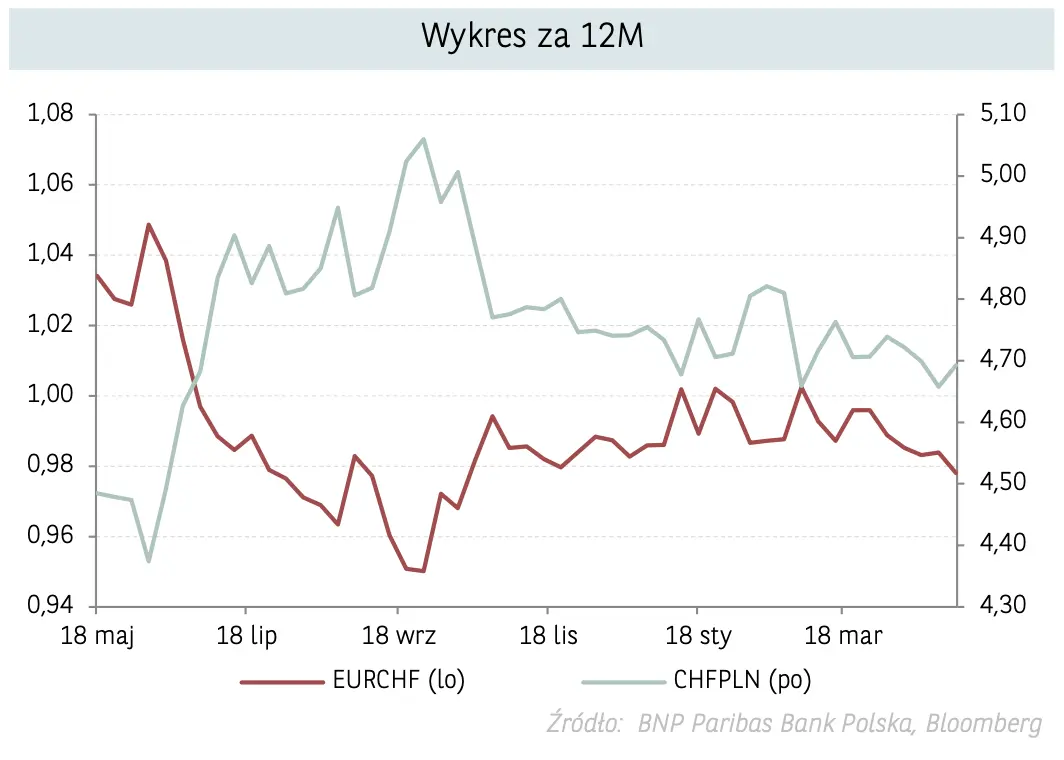 Kursy walut lecą na łeb i na szyję! Ostro szarpnęło złotym (PLN)! Prognozy dla korony (NOK), euro (EUR), franka (CHF), funta (GBP) oraz dolara (USD) - sprawdź  - 4