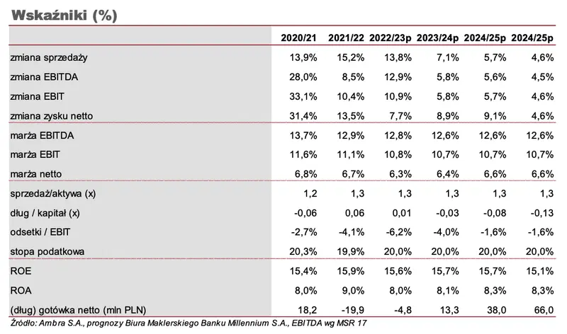 Najważniejsze czynniki ESG wpływających na działalność Grupy AMBRA [analiza i komentarz] - 4