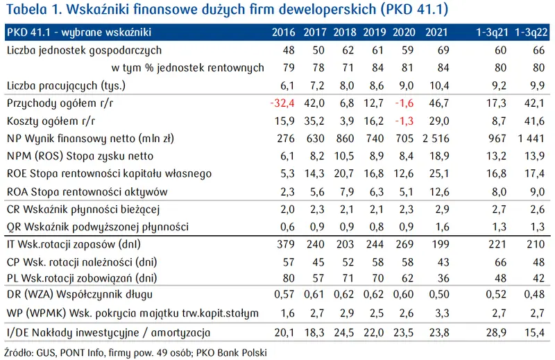 Nieruchomości w Polsce. Wyniki finansowe branży w 2022 dobre, ale słabsze niż w 2021  - 1