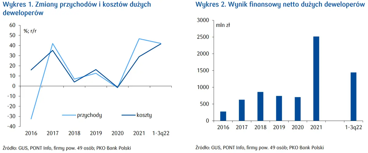 Nieruchomości w Polsce. Wyniki finansowe branży w 2022 dobre, ale słabsze niż w 2021  - 2