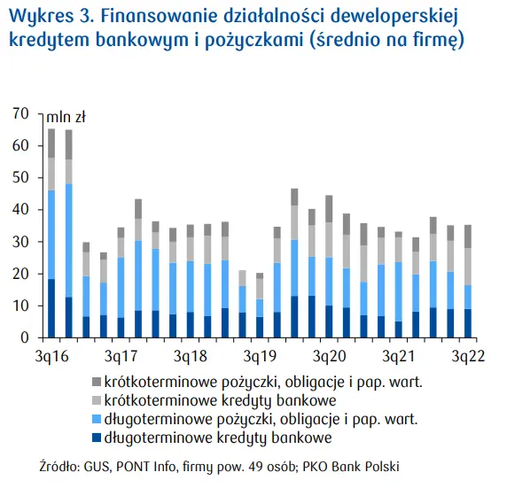 Nieruchomości w Polsce. Wyniki finansowe branży w 2022 dobre, ale słabsze niż w 2021  - 3