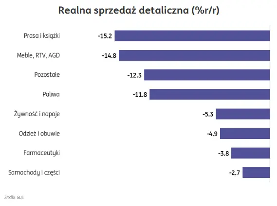 Ostatnie dane odnośnie sprzedaży detalicznej w Polsce wskazują na słabą konsumpcję – będzie sprzyjała dezinflacji? - 1