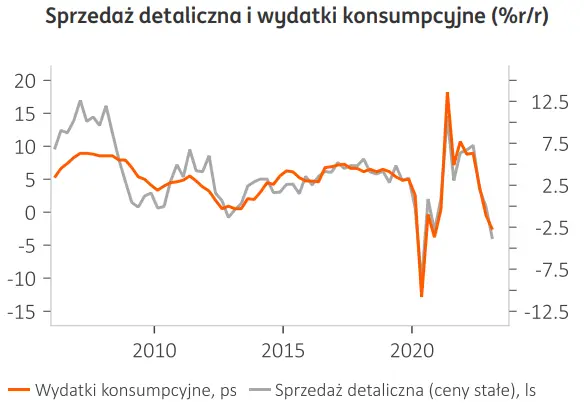 Ostatnie dane odnośnie sprzedaży detalicznej w Polsce wskazują na słabą konsumpcję – będzie sprzyjała dezinflacji? - 2