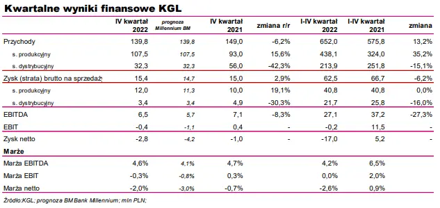 Ostatnie wydarzenia w spółce KGL – 4Q22 kontynuował słabe wyniki? [GPWPA] - 1