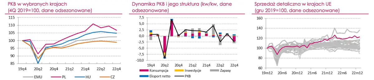PKB w Polsce: wyraźne schłodzenie koniunktury gospodarczej, głównie popytu konsumpcyjnego - 1
