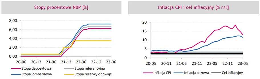 Polityka pieniężna w Polsce: inflacja na poziomie 10% warunkiem do rozpoczęcia rozważań nad obniżkami stóp - 1