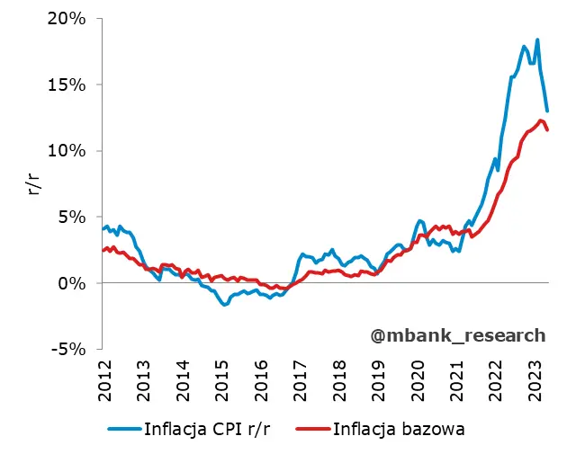 Polska: inflacja spadła do 13% - 1