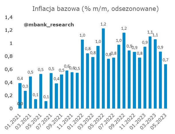 Polska: inflacja spadła do 13% - 2