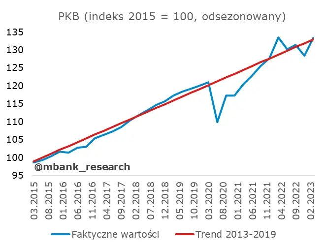 Polska: PKB - gdzie jesteśmy i dokąd zmierzamy? - 1