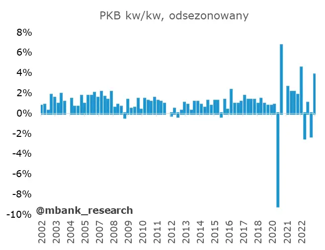 Polska: PKB - gdzie jesteśmy i dokąd zmierzamy? - 2