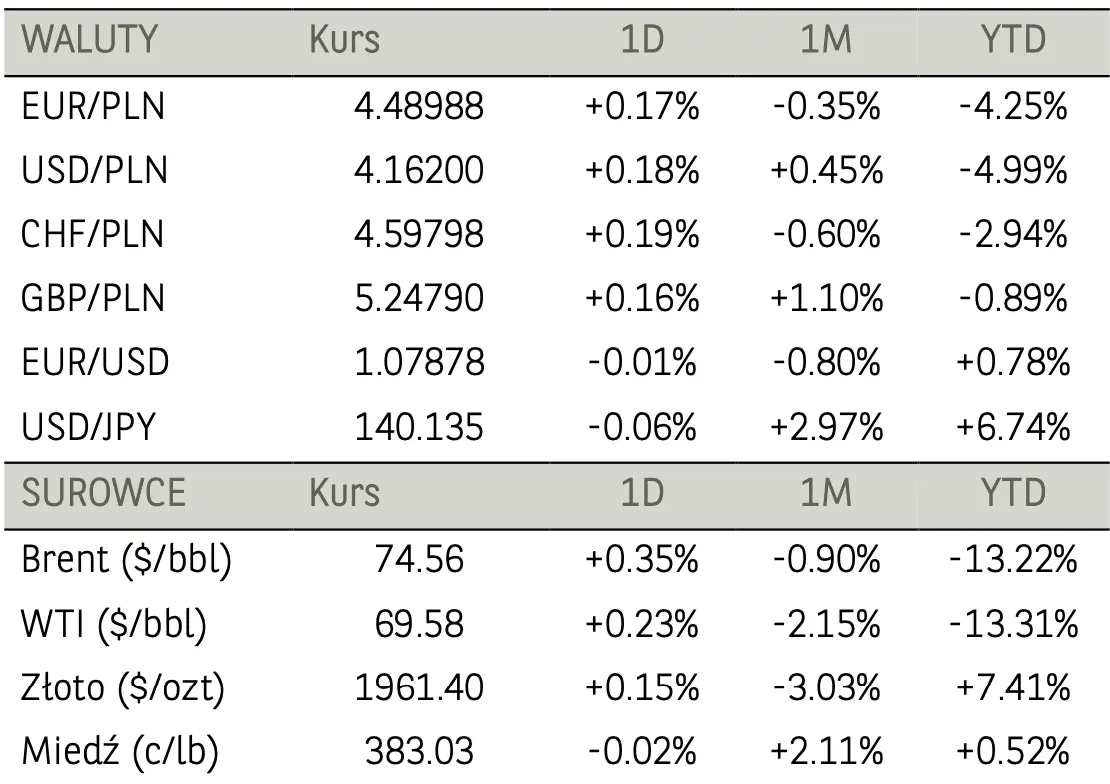 Poranne notowania na GPW (komentarz): główny indeks polskiej giełdy negatywnie wyróżniał się na tle zagranicznych benchmarków - 2