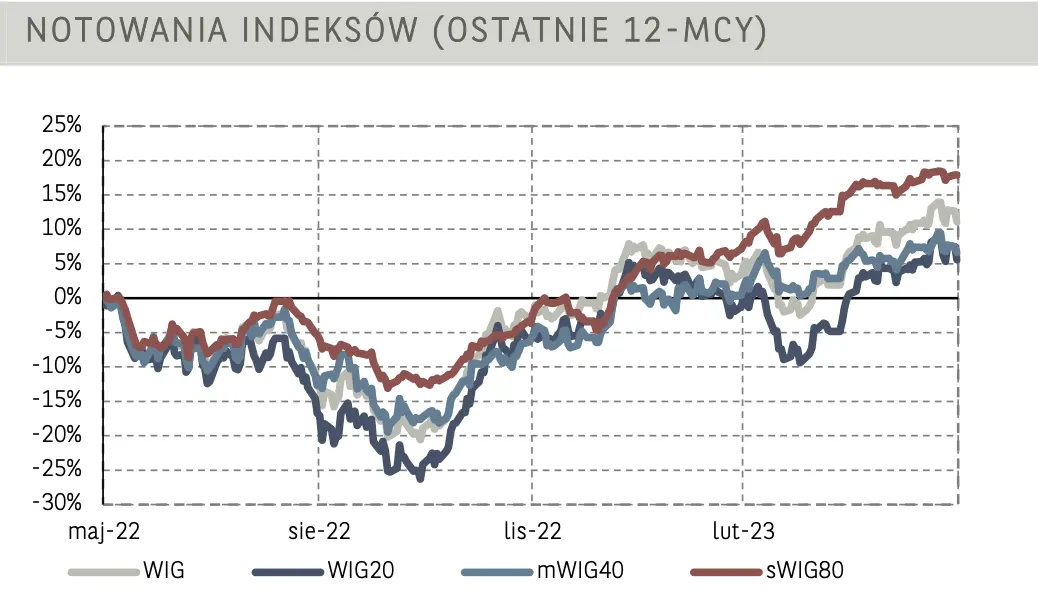 Poranne notowania na GPW (komentarz): główny indeks polskiej giełdy negatywnie wyróżniał się na tle zagranicznych benchmarków - 3