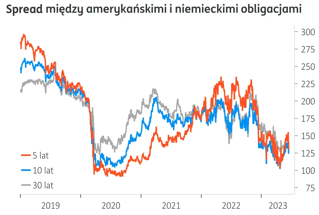 Potężne zmiany na rynku walutowym FOREX! Kurs dolara (USD) poleciał w dół, euro (EUR) mega w górę! Inwestorzy zaskoczeni - 3