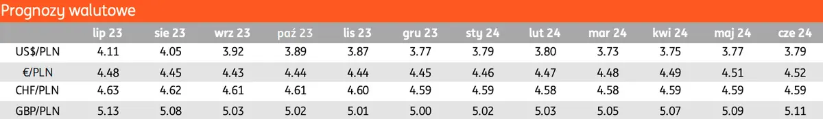 Prognoza dla kursu euro (EUR), dolara (USD), franka (CHF) i funta (GBP): dojdzie do wstrząsu? Co analitycy mówią o przyszłości głównych walut? Nie daj się zaskoczyć!  - 1