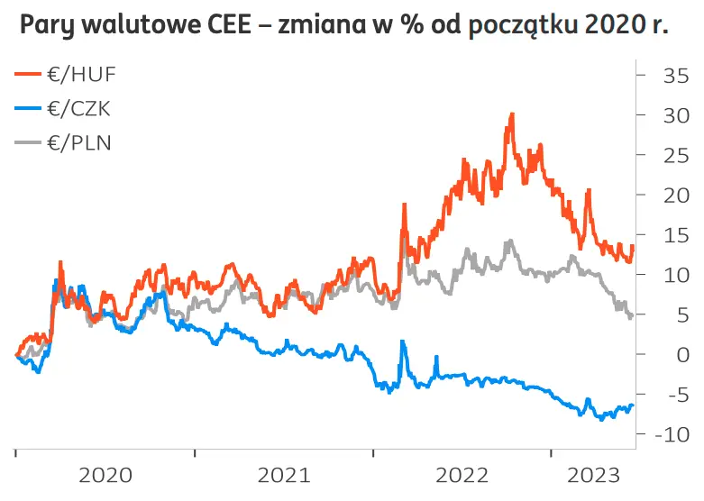 Prognoza dla kursu euro (EUR), dolara (USD), franka (CHF) i funta (GBP): dojdzie do wstrząsu? Co analitycy mówią o przyszłości głównych walut? Nie daj się zaskoczyć!  - 3