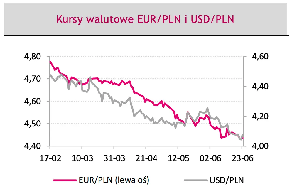 Prognoza dla kursu euro (EUR), dolara (USD) i złotego (PLN): te dane mogą posłać waluty na nieciekawe poziomu! Nie daj się zaskoczyć: sprawdź, co dalej z walutami  - 1