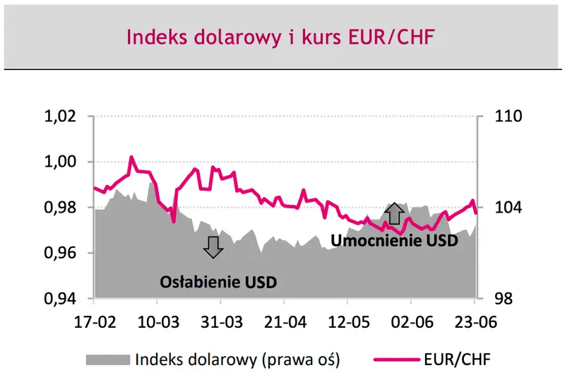 Prognoza dla kursu euro (EUR), dolara (USD) i złotego (PLN): te dane mogą posłać waluty na nieciekawe poziomu! Nie daj się zaskoczyć: sprawdź, co dalej z walutami  - 3