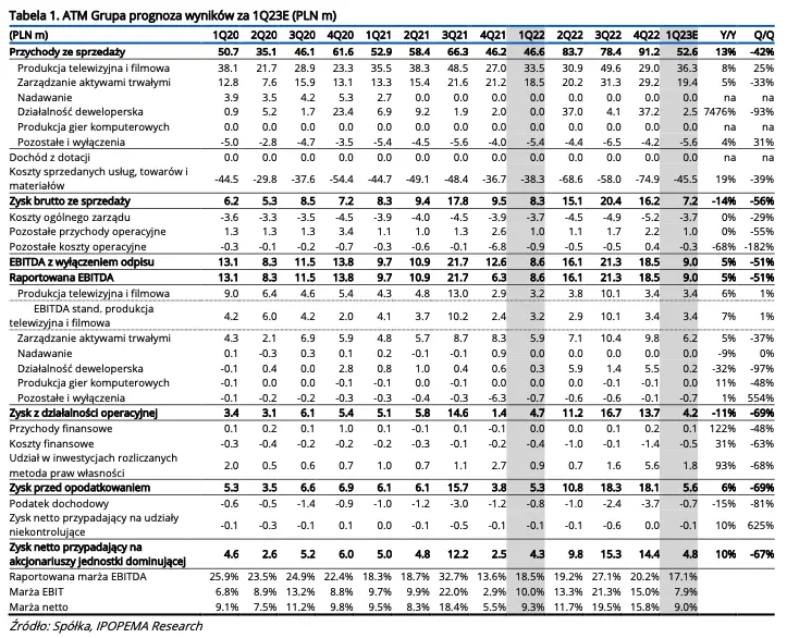 Prognoza wyników finansowych za 1Q23E Grupy ATM. Raport na zlecenie GPW  - 1