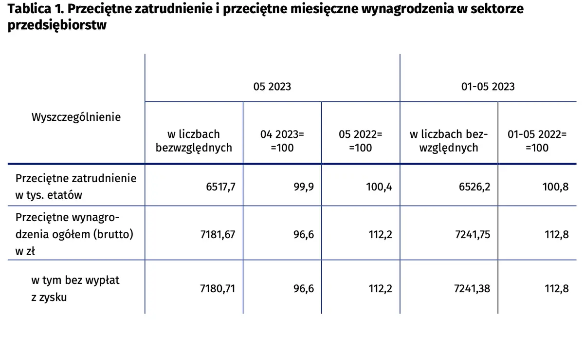 Przeciętne zatrudnienie i wynagrodzenie w sektorze przedsiębiorstw w maju 2023 r - 1