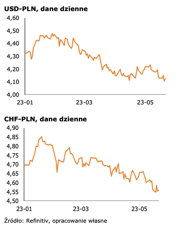 Przegląd informacji plus kalendarz makroekonomiczny (15 czerwca 2023): produkcja przemysłowa w strefie euro w kwietniu wzrosła  - 2