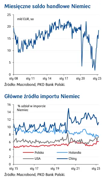 Przegląd wydarzeń ekonomicznych: Niemcy coraz bardziej lubią polskie produkty  - 2