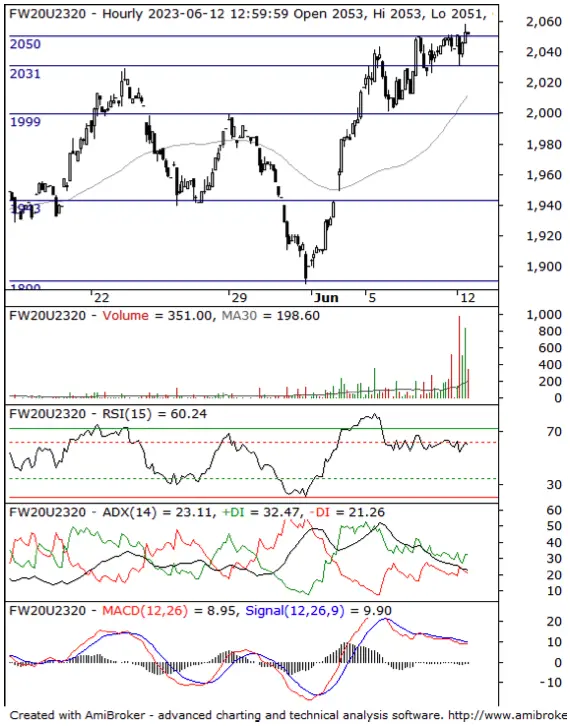 Raport Futures Intraday 12 czerwca 2023. Komentarz FW20U2320  - 2