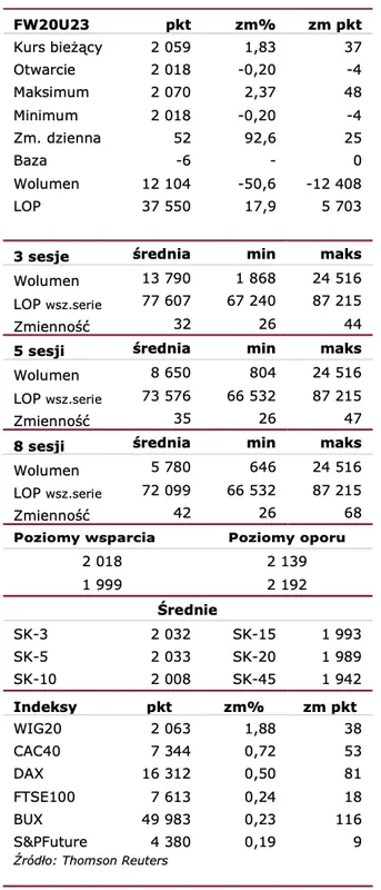 Raport Futures Intraday 14 czerwca 2023. Komentarz FW20U2320  - 1