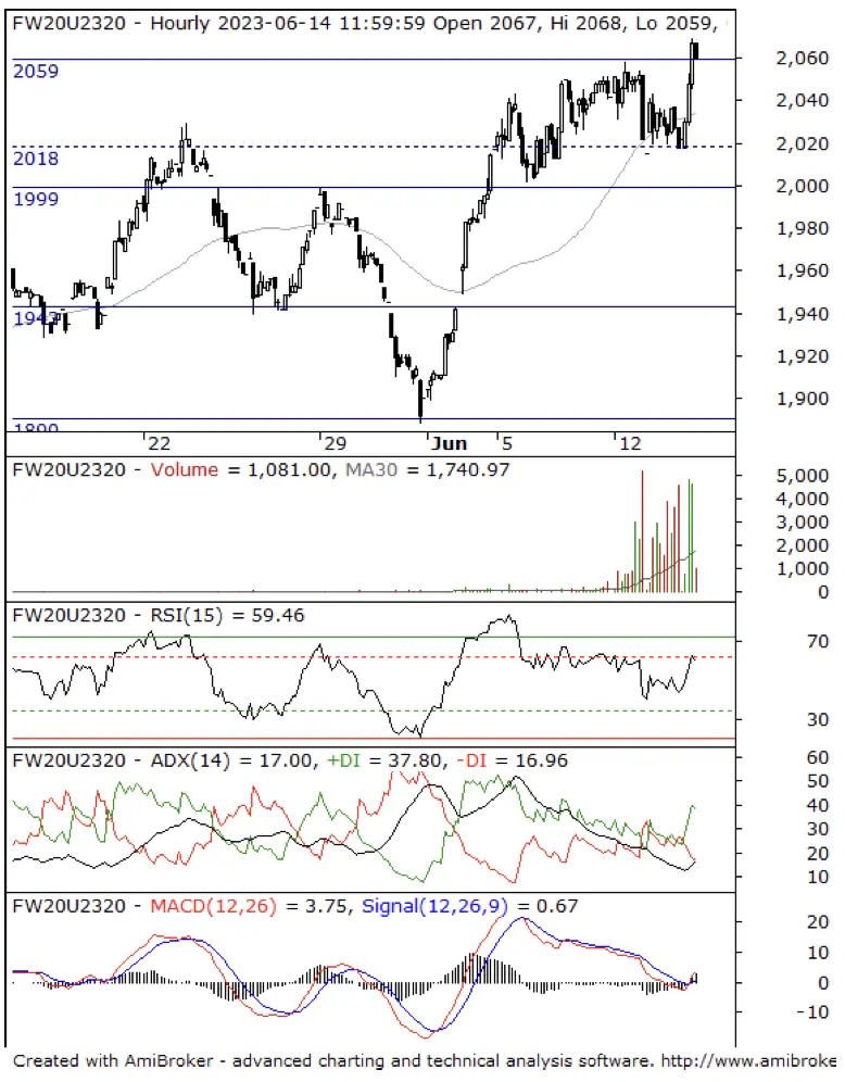 Raport Futures Intraday 14 czerwca 2023. Komentarz FW20U2320  - 2