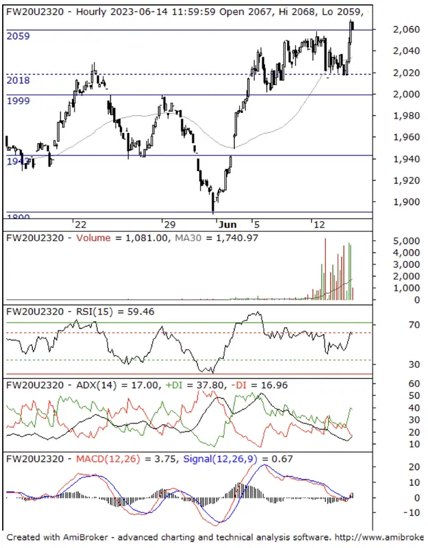 Raport Futures Intraday 14 czerwca 2023. Komentarz FW20U2320  - 2